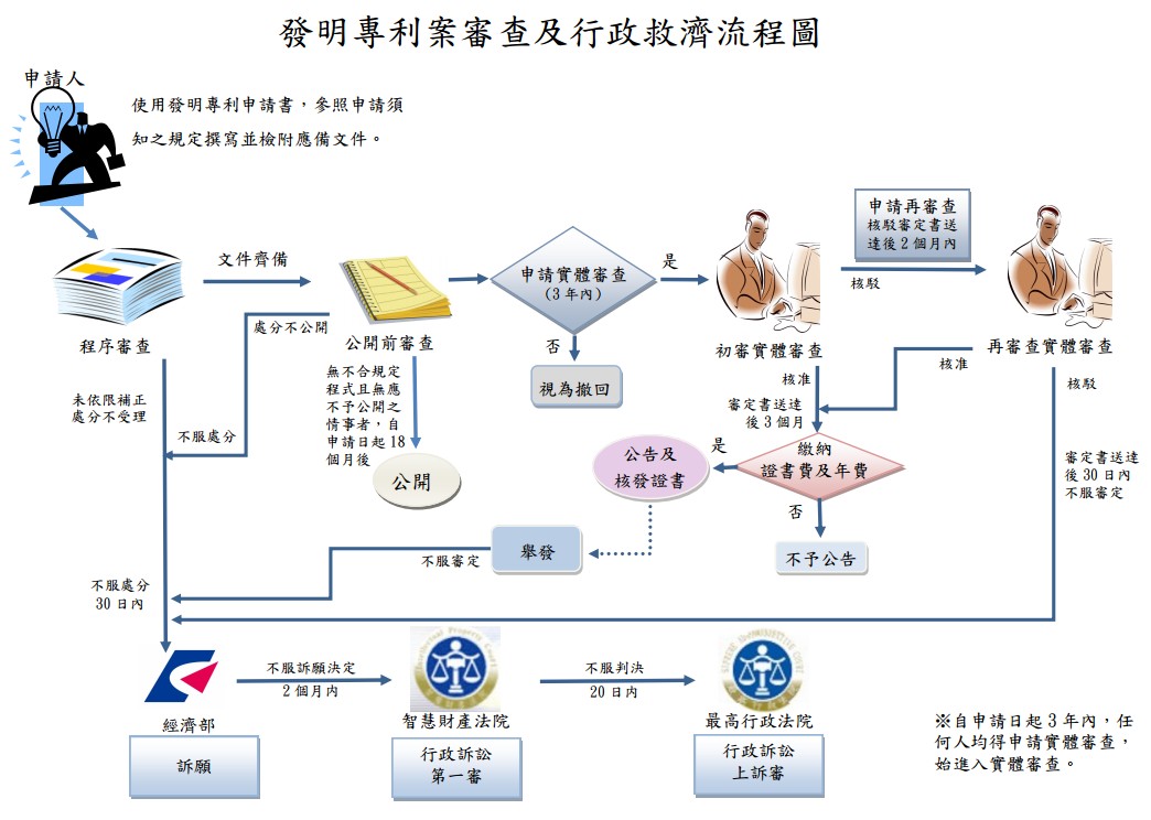 發明專利申請流程圖