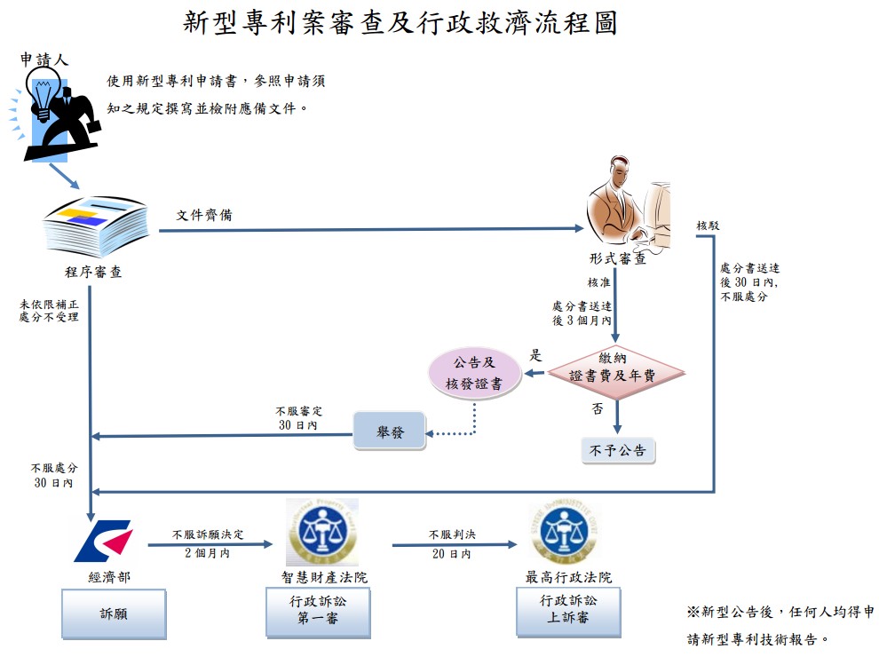 新型專利申請流程圖