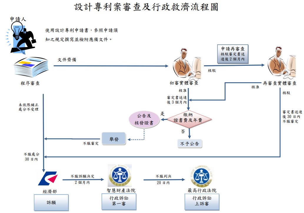 設計專利申請流程圖