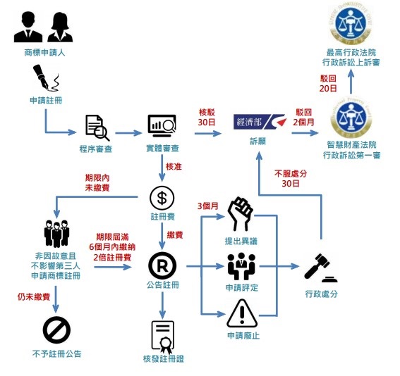 商標審查及行政救濟流程圖